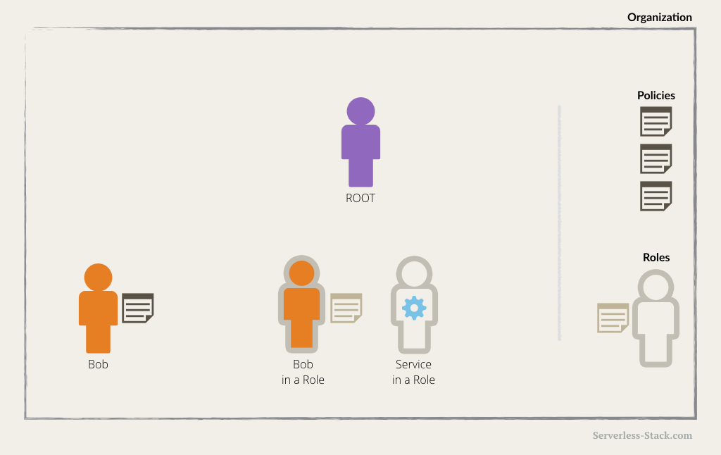 IAM User with IAM Role diagram