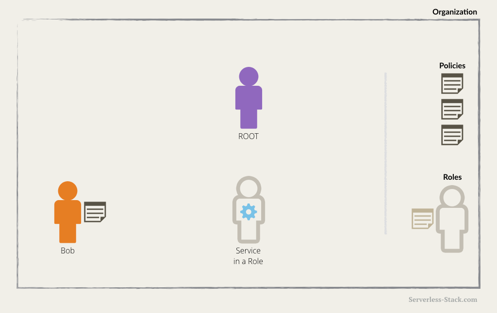 AWS service with IAM Role diagram